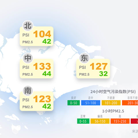 除西部以外 四区PM2.5回落到正常水平