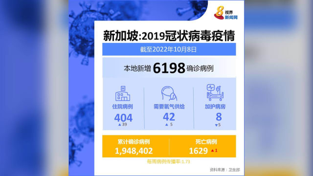 本地冠病病例回升至6198起 一人病逝