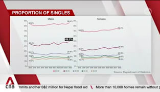 Singapore's total population rises 1.6% to 6.21 million 