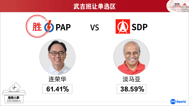 【GE2025】武吉班让单选区：人民行动党连荣华当选