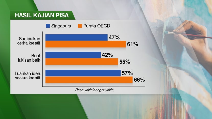 analisisBERITA: Mengapa pelajar Singapura kurang yakin mereka kreatif? Antaranya takut gagal... analisisBERITA: Mengapa pelajar Singapura kurang yakin mereka kreatif? Antaranya takut gagal...