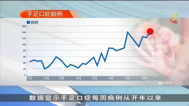 本地手足口症病例近来上升 上周达143起