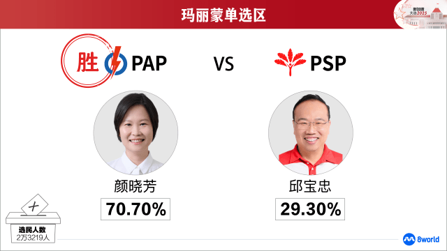 【GE2025】玛丽蒙单选区：人民行动党颜晓芳当选