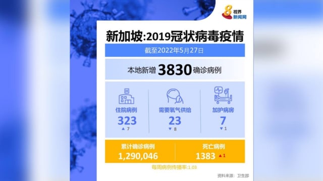 本地新增3830起病例 再有一人病逝