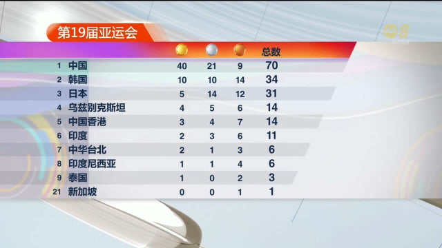 我国凭借武术长拳项目一枚铜牌 暂列奖牌榜第21位