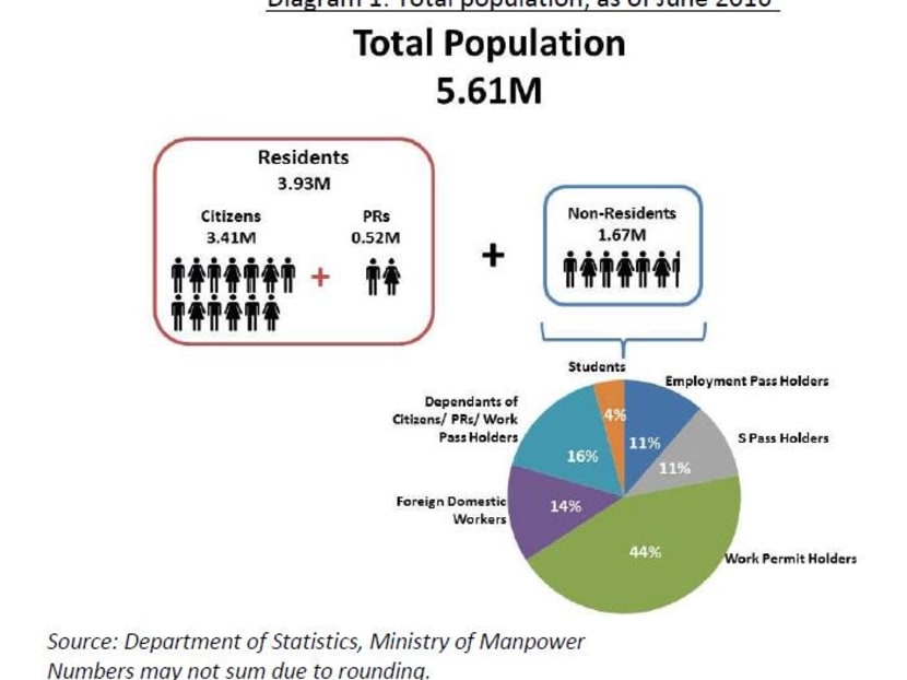 A breakdown of Singapore's population as of June 2016. Photo: National Population and Talent Division A breakdown of Singapore's population as of June 2016. Photo: National Population and Talent Division