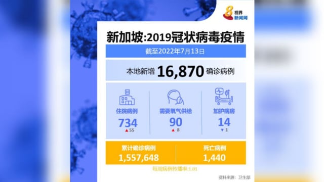 写下四个多月新高 我国新增1万6870起病例