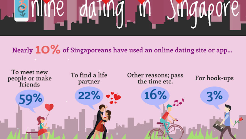 Men are looking for love online, women less so