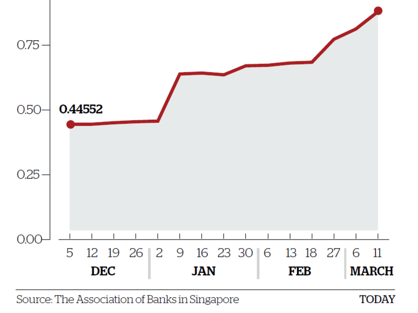 Homeowners hit as Sibor rises to highest in seven years