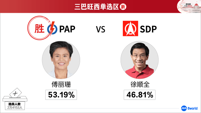 【GE2025】三巴旺西单选区：人民行动党傅丽珊当选
