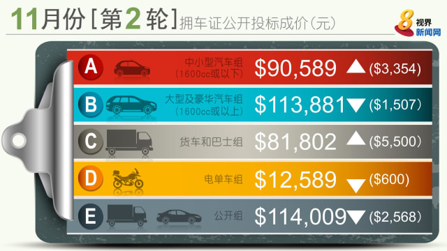 11月次轮拥车证成交价 货车及巴士组飙新高
