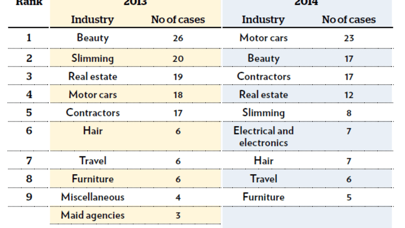 Consumer watchdog recoups 55% more money, resolves more cases