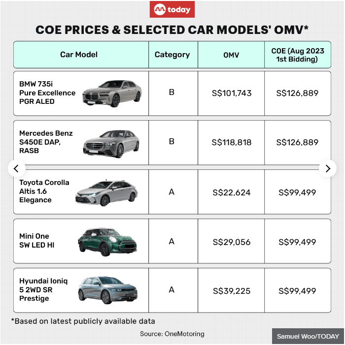 The Big Read: Despite sky-high COE prices, Singaporeans’ car dreams ...