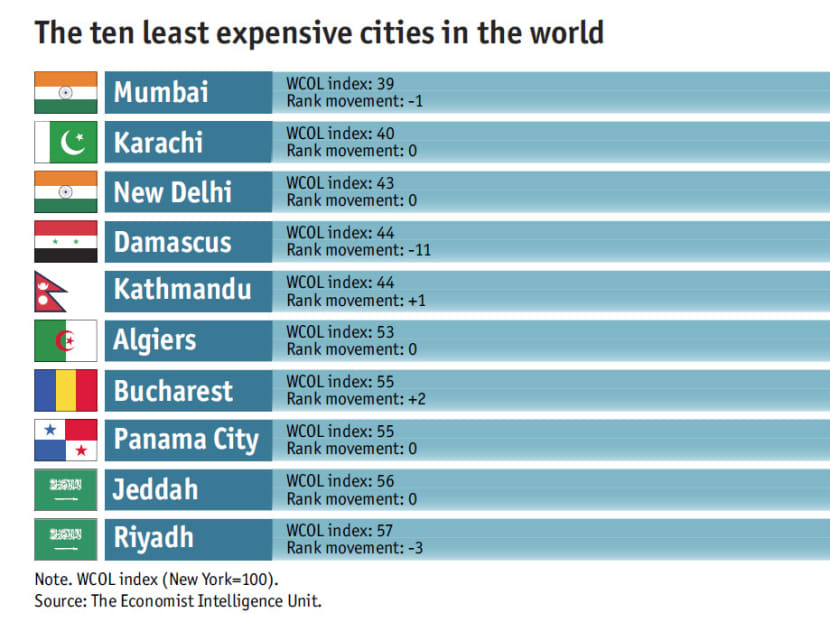 Singapore now the world’s most expensive city: Economist