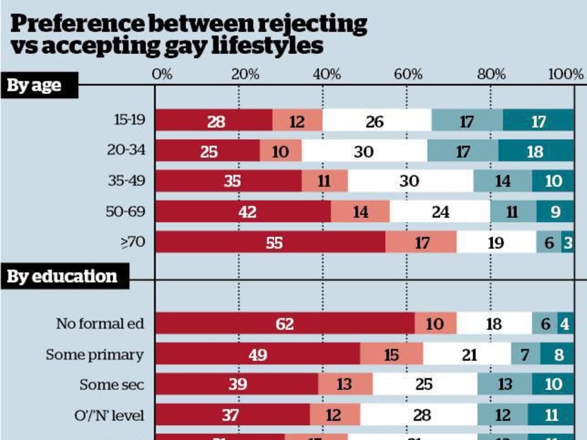 Liberal attitudes on gay lifestyles not prevalent here