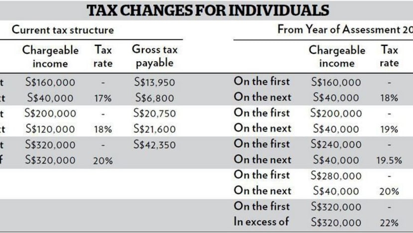 Higher taxes for top 5% of earners