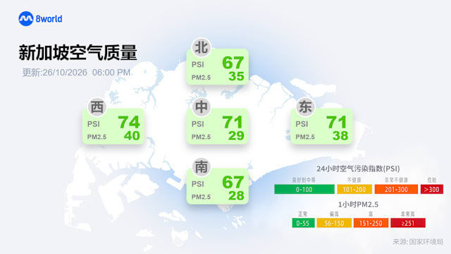 环境局：明天料出现阵雨 继续降低烟霾影响