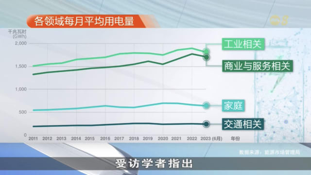 本地企业数码化 或推高商业用电量