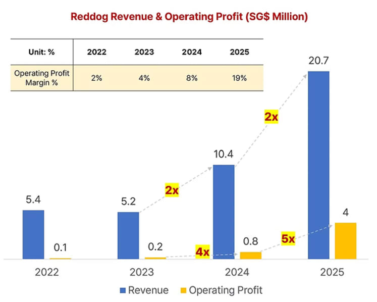 20x Profit in Two Years: How Reddog's 'K-Snack' Model Is Scaling Fast in South East Asia