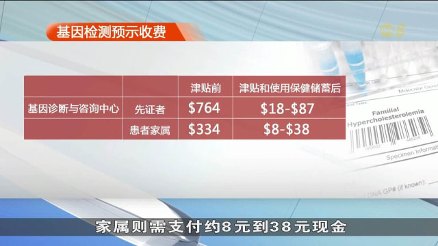检测家族性高胆固醇 公民与永久居民可获高达70%津贴