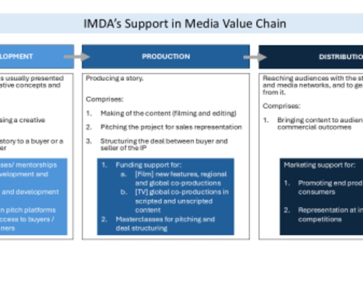 IMDA Launches Talent Accelerator Programme to Develop Singapore’s Media Industry Talent, Grow Original IPs and Expand Global Partnerships