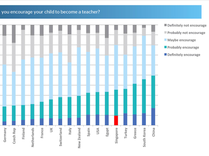 Teachers in Singapore more respected than in Finland, UK, US: Study