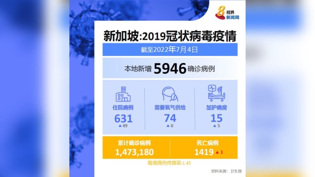 本地新增5946起病例 又有一人病逝