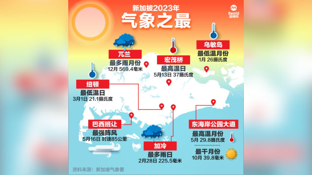 本地去年3月气温一度低至21.1摄氏度 5月高达37度