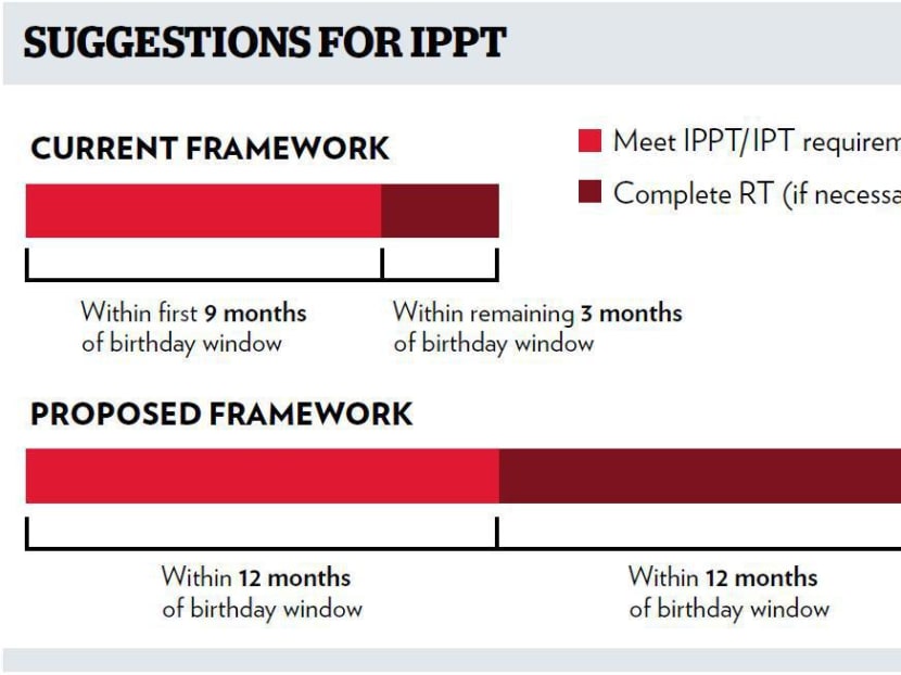 IPPT: NSmen  may get more time, rewards