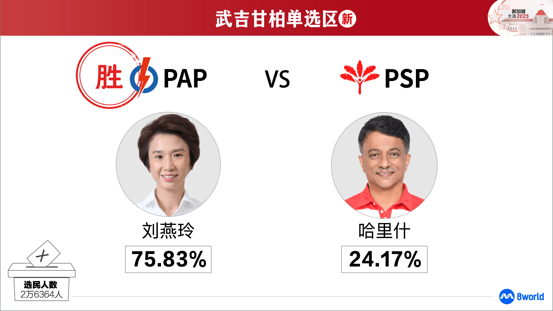 GE2025】武吉甘柏单选区：人民行动党刘燕玲当选- 8world