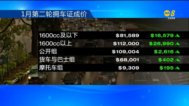 1月第二轮拥车证投标成价全面上扬 大型及豪华车组再破10万元大关