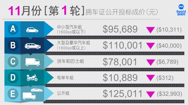 11月份首轮拥车证成价全面下跌 中小型车组回跌到10万元以下