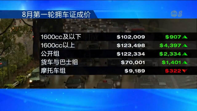 8月首轮拥车证投标 大型及豪华车组成交价创2023年底以来新高