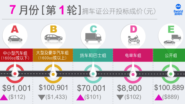 7月份第一轮拥车证成功标价升多跌少