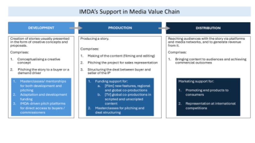 IMDA Launches Talent Accelerator Programme to Develop Singapore’s Media Industry Talent, Grow Original IPs and Expand Global Partnerships