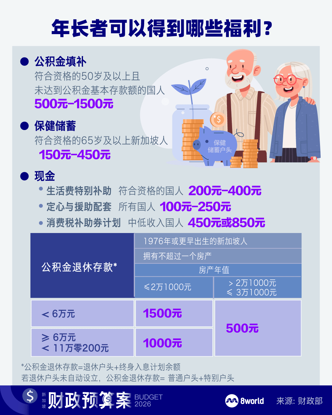 乐龄人士必须知道的财政预算案宣布- 8world