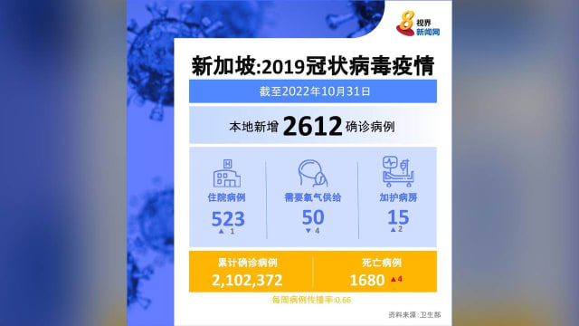 本地新增2612起病例 再有四人病逝