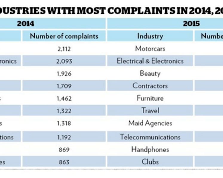 Motorcars, maid agencies sectors see rise in complaints