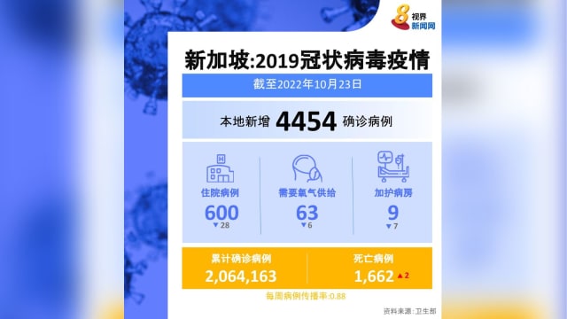 本地新增病例再降至4454起 两人病逝