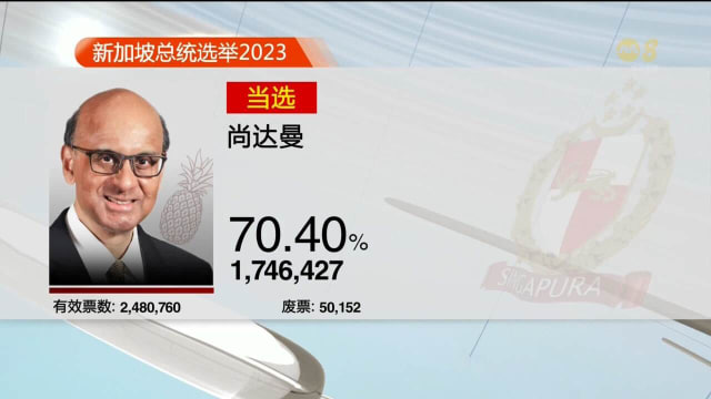 总统选举圆满落幕 尚达曼取得压倒性胜利