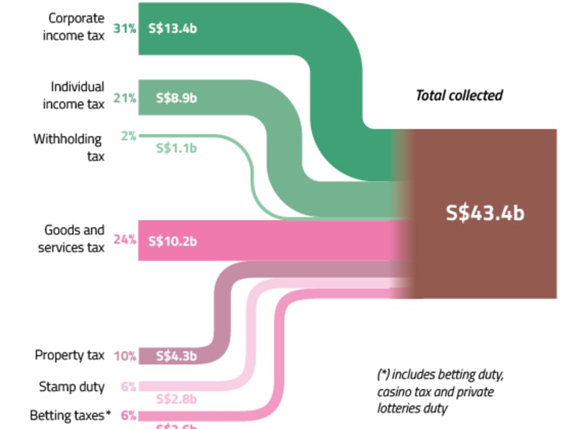 Source: Inland Revenue Authority of Singapore