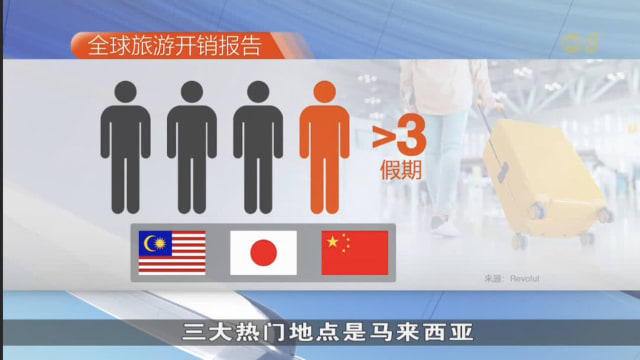  调查：四分之一受访国人今年有超过三次旅行 马国成首选地点