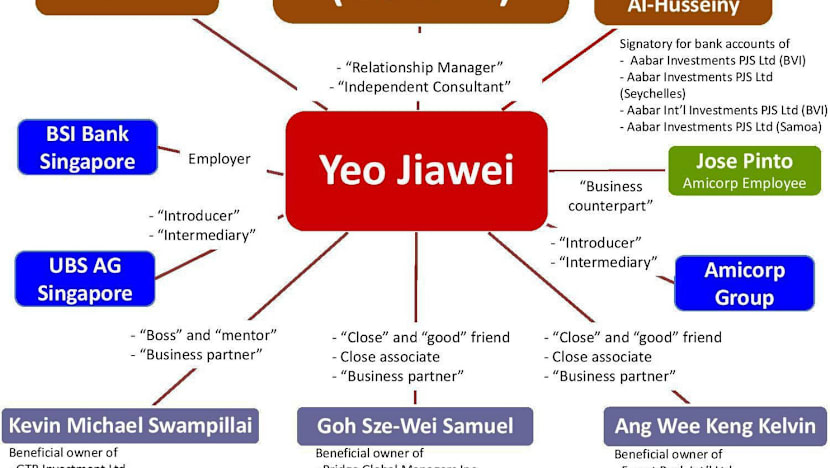 Ex-banker Yeo made S$23.9m in just 15 months after leaving BSI: Prosecutors