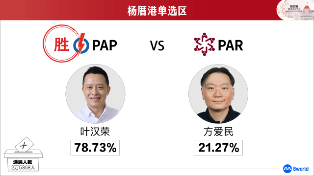 【GE2025】杨厝港单选区：人民行动党叶汉荣当选
