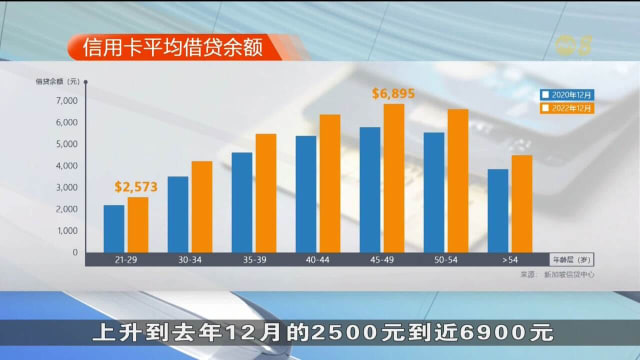 去年下半年贷款申请比疫情前同期多出近四成
