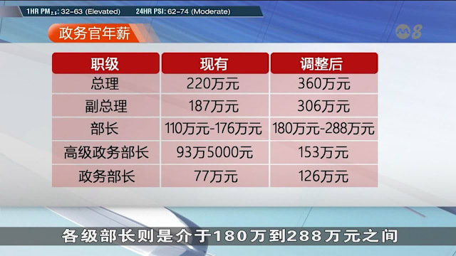 初级部长年薪基准拟调至180万元 政府每年多拨1160万元