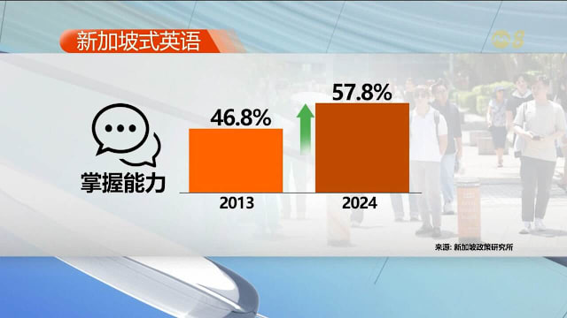 调查：更多新加坡人认同新加坡式英语 年轻人英语使用率大增