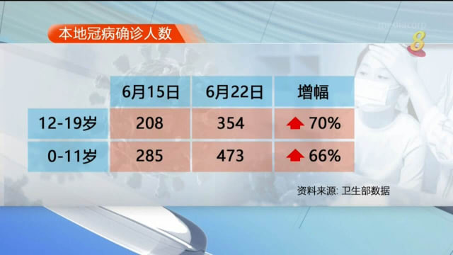 本地冠病病例回升 医生：上门看诊患者增约20%