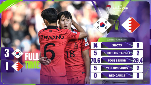 亚洲杯足球赛： 韩国以3比1战胜巴林