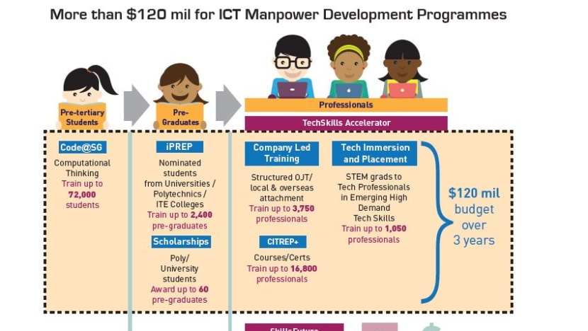 S$120m fund to ready S’pore talents for ICT jobs boom